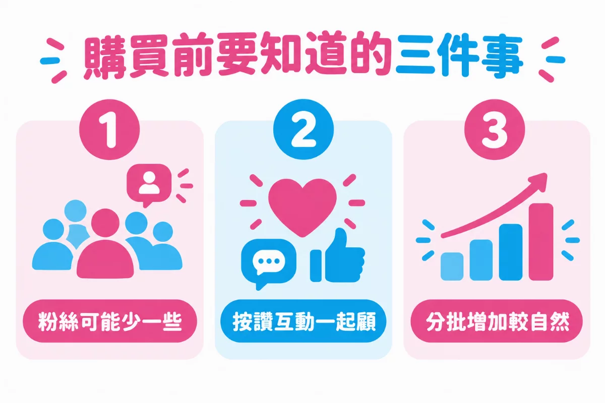 購買前要知道的三件事圖解：粉絲可能少一些、按讚互動一起顧、分批增加較自然