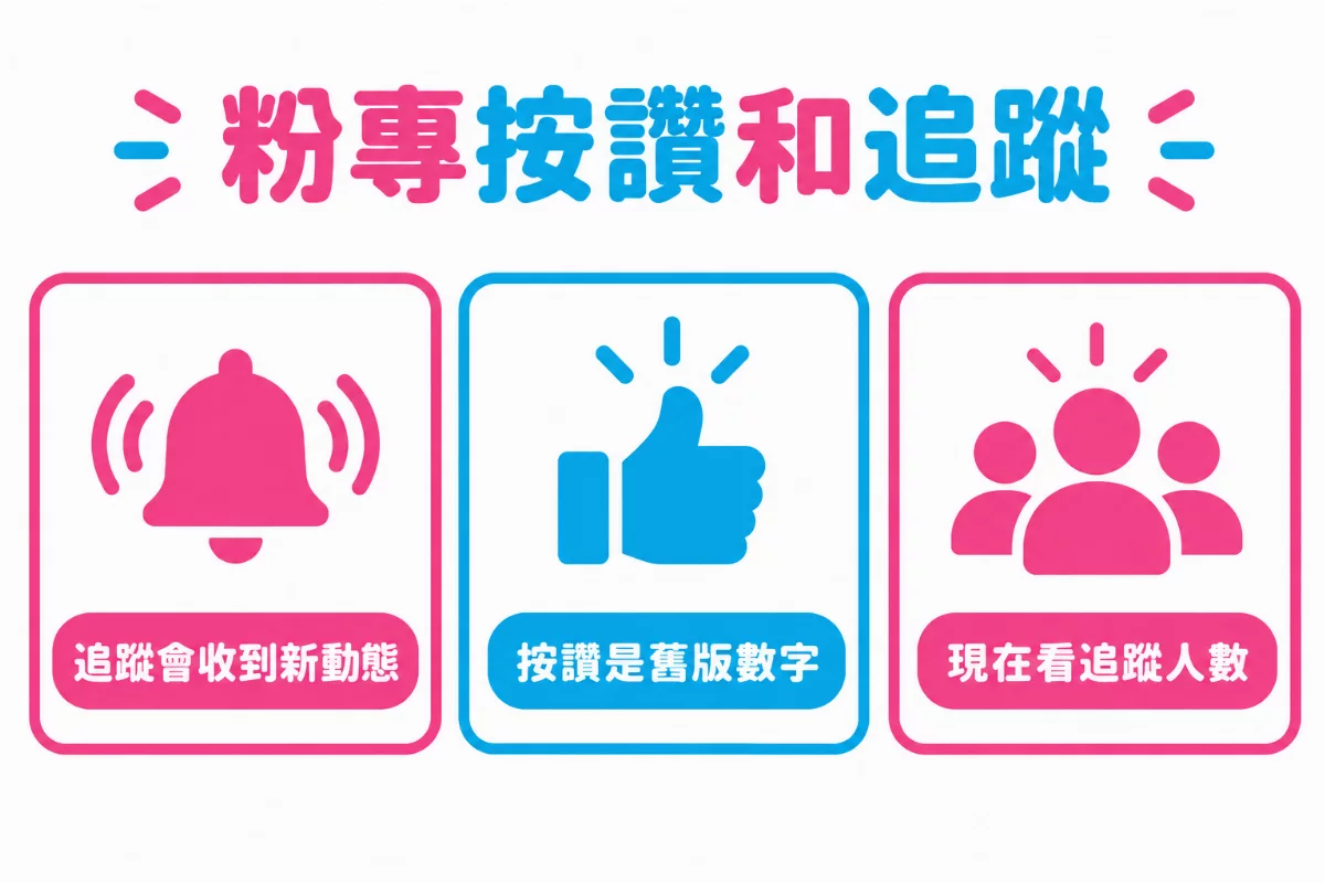 粉專按讚和追蹤對照圖解:追蹤會收到新動態、按讚是舊版數字、現在看追蹤人數