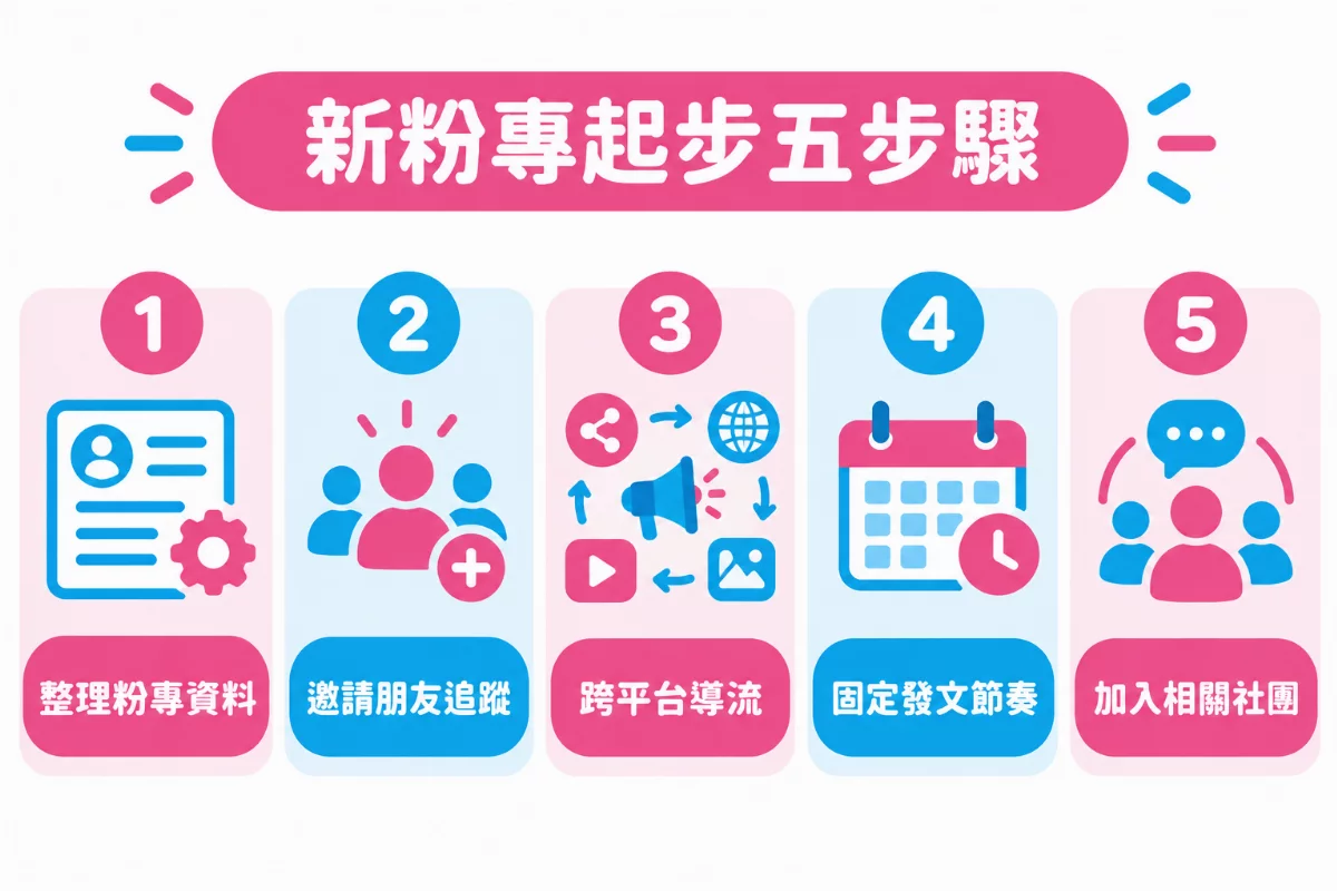 新粉專起步五步驟圖解:整理粉專資料、邀請朋友追蹤、跨平台導流、固定發文節奏、加入相關社團
