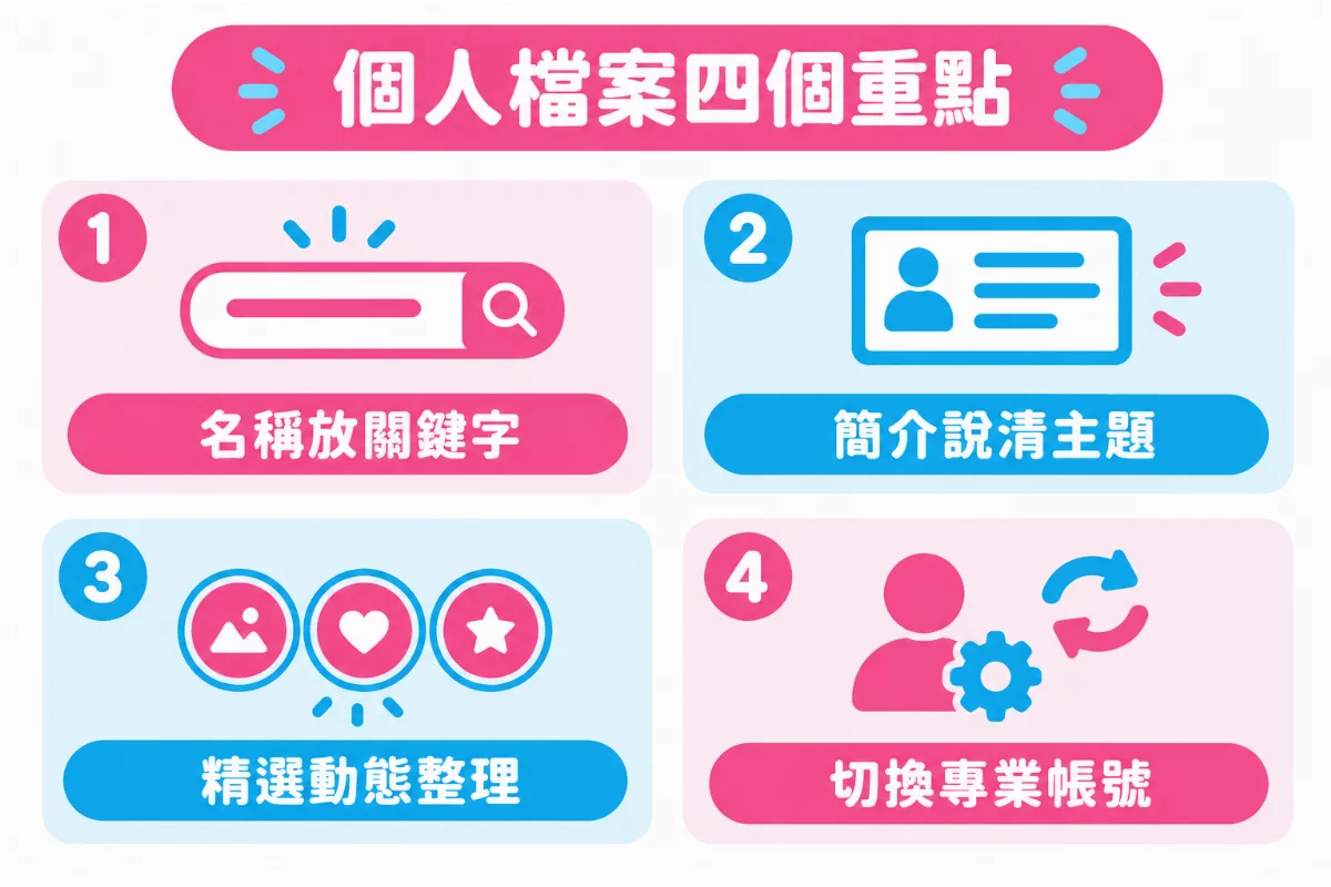 個人檔案四個重點圖解：名稱放關鍵字、簡介說清主題、精選動態整理、切換專業帳號