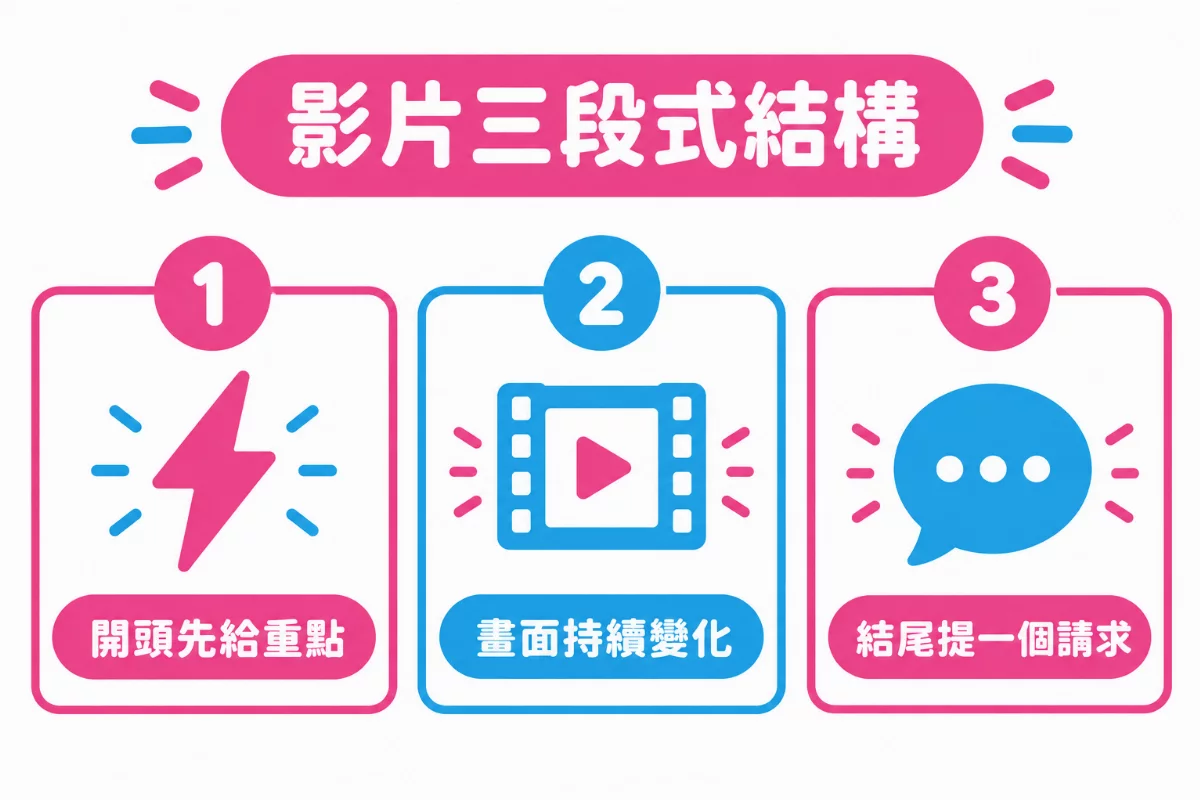 影片三段式結構的圖解：開頭先給重點、畫面持續變化、結尾提一個請求