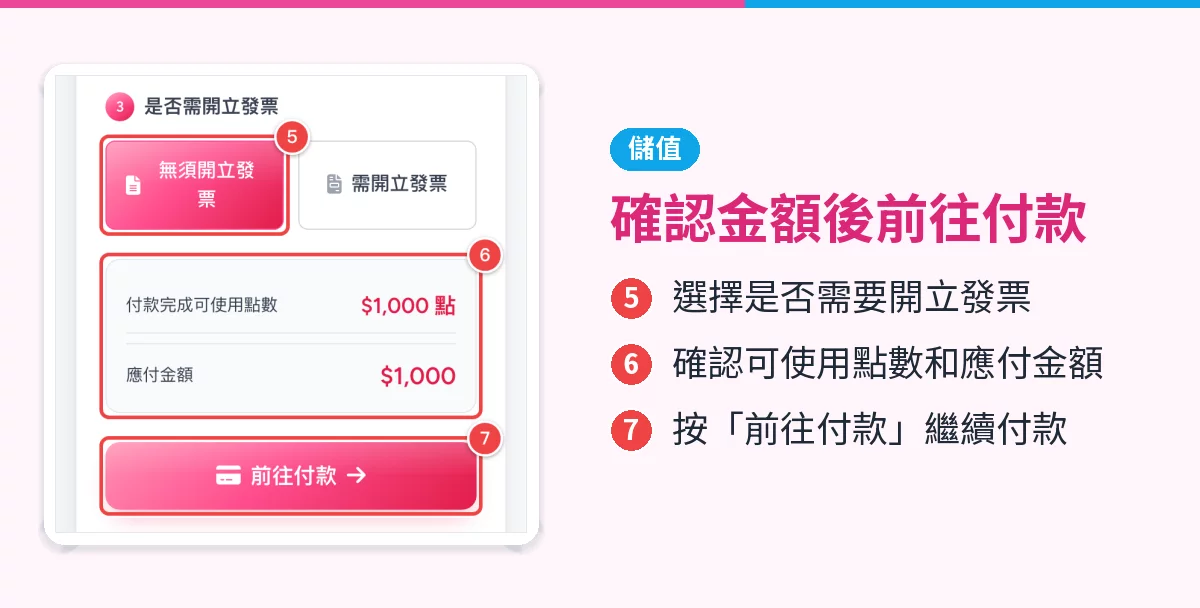 儲值確認區,紅框標出發票選項、可使用點數與應付金額、前往付款按鈕