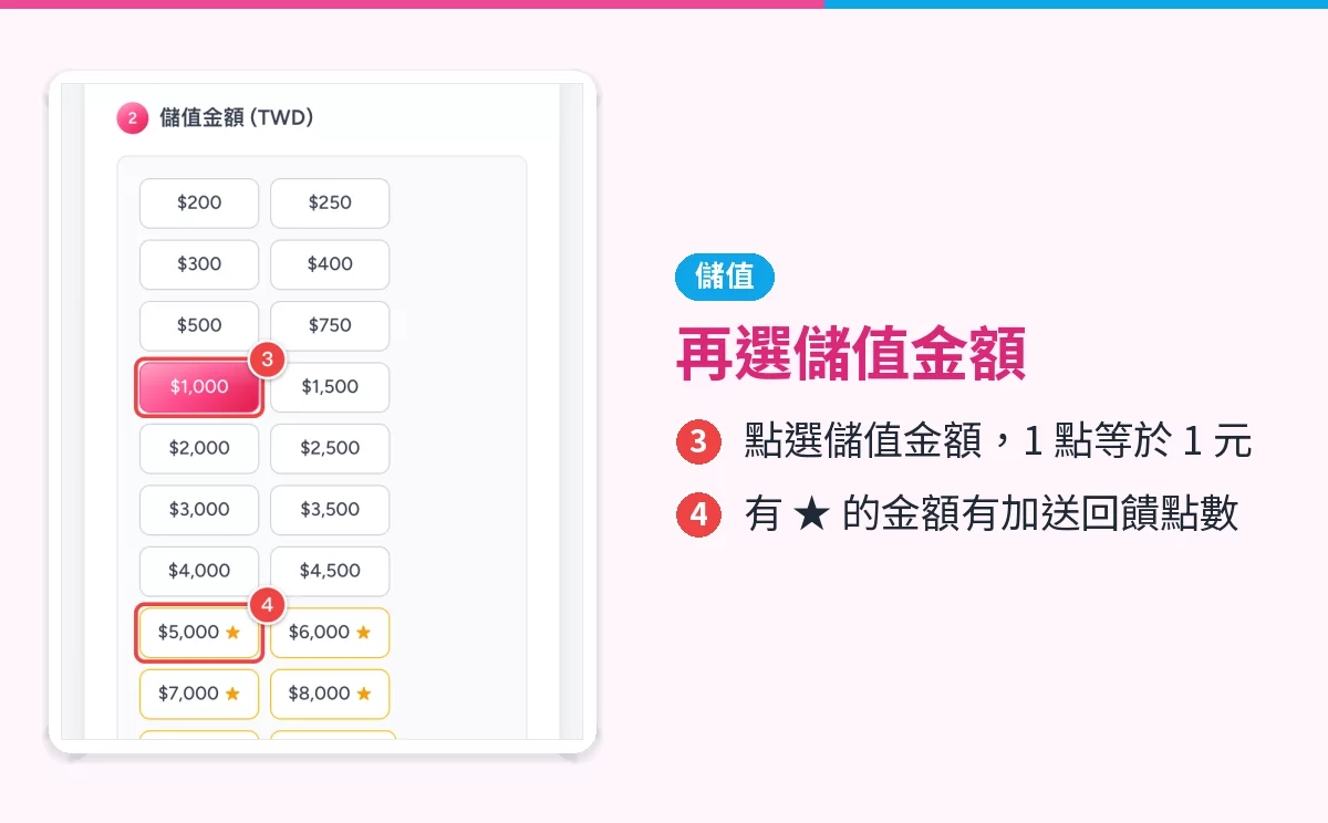 儲值金額按鈕,紅框標出已選擇的 1,000 元與帶有星號的回饋金額