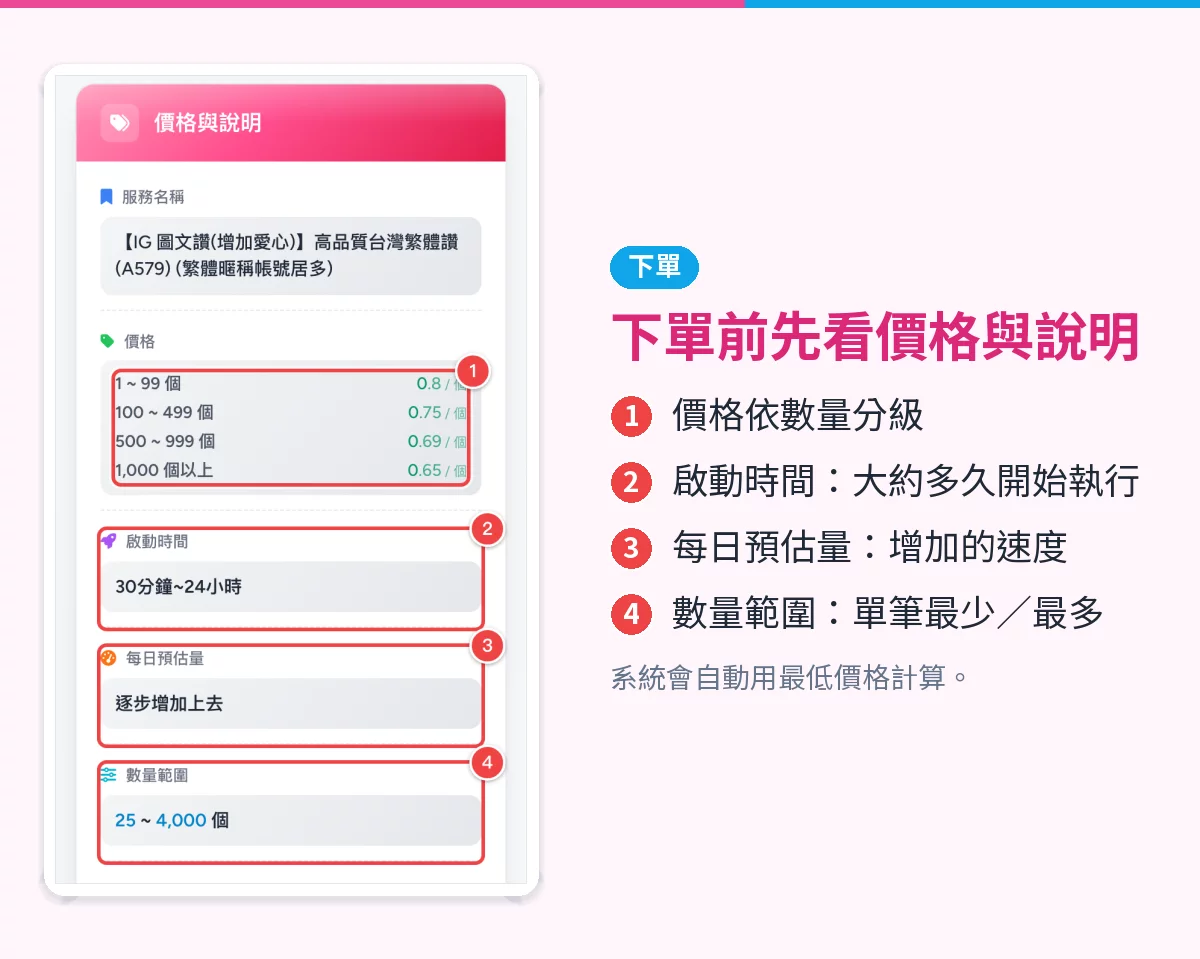下單頁價格與說明區,紅框標出分級價格、啟動時間、每日預估量與數量範圍