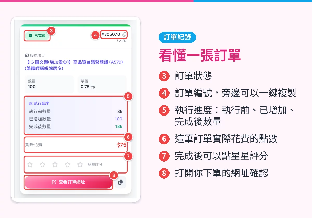 一張已完成訂單的卡片,紅框標出訂單狀態、訂單編號、執行進度、實際花費、評分星星與查看訂單網址按鈕