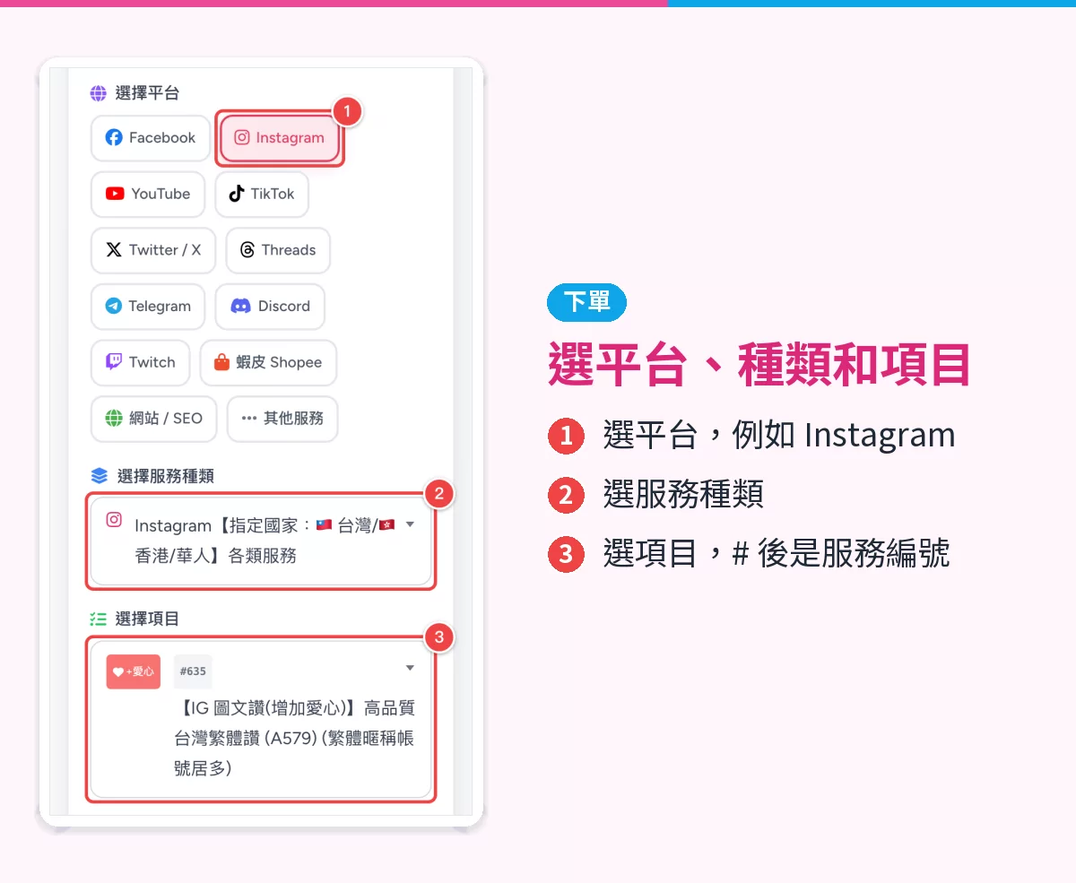 下單頁選擇區,紅框標出 Instagram 平台按鈕、服務種類與服務項目選單