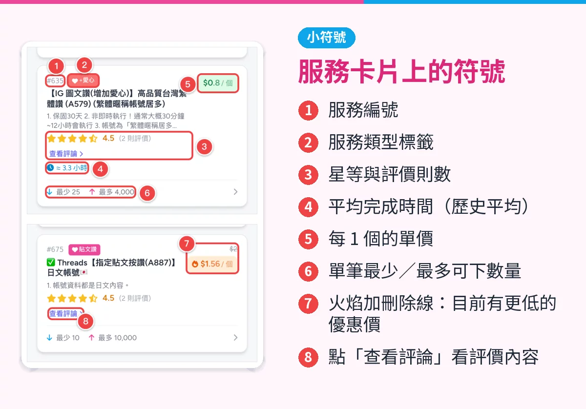 兩張服務卡片,紅框標出編號、標籤、星等、平均完成時間、單價、數量範圍與優惠價