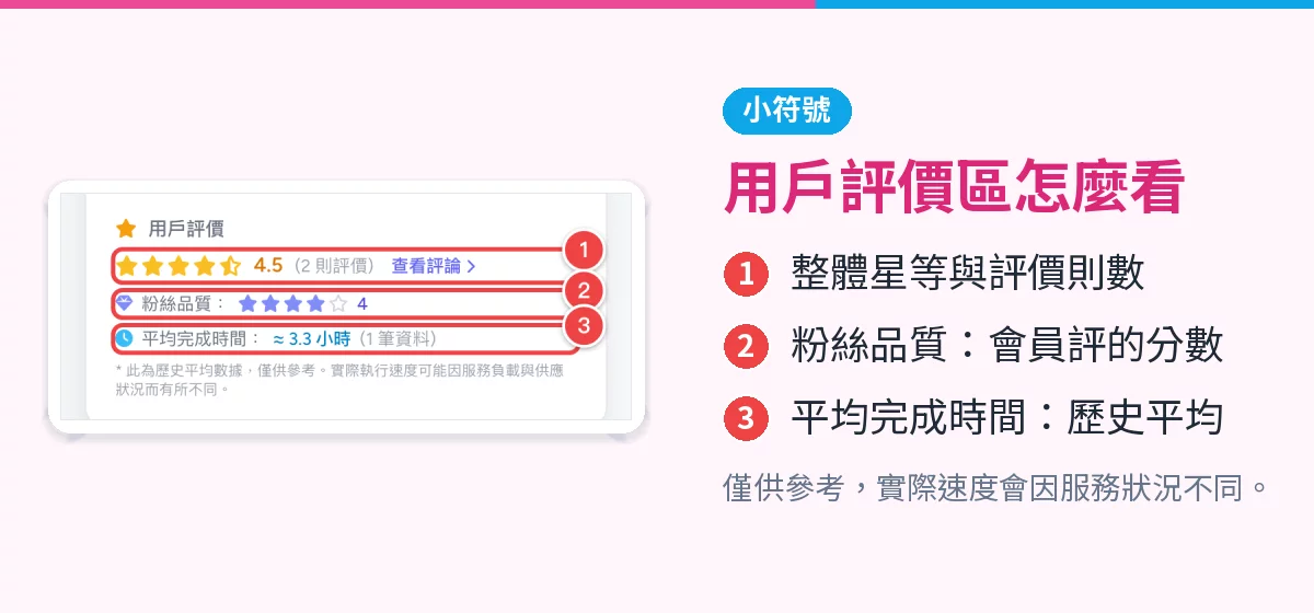 下單頁的用戶評價區,紅框標出星等與評價則數、粉絲品質、平均完成時間