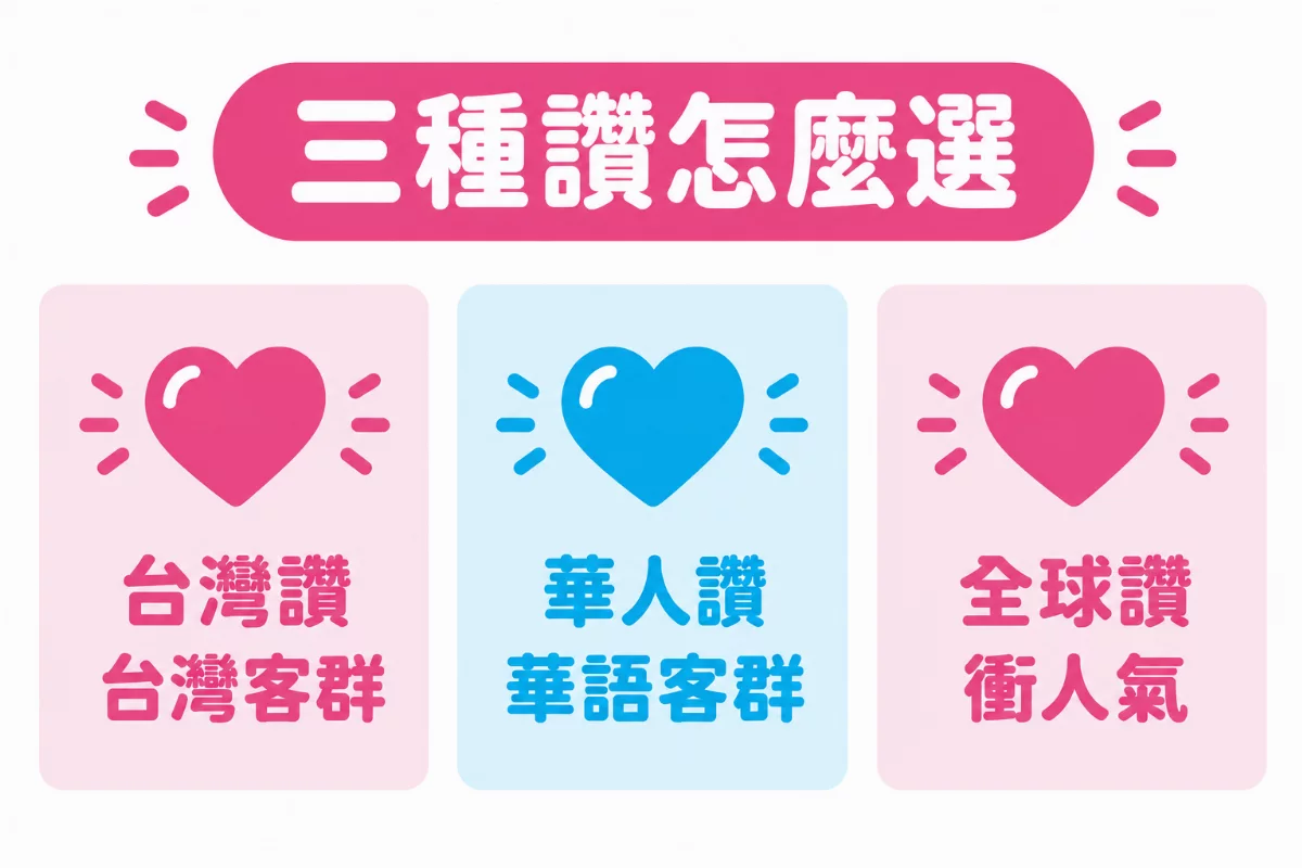 三種讚怎麼選的圖解:台灣讚適合台灣客群、華人讚適合華語客群、全球讚適合衝人氣