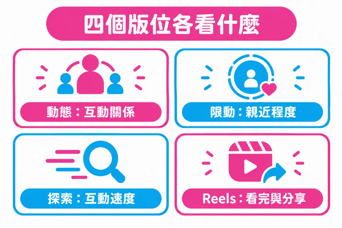 四個版位各看什麼:動態看互動關係、限動看親近程度、探索看互動速度、Reels 看看完與分享