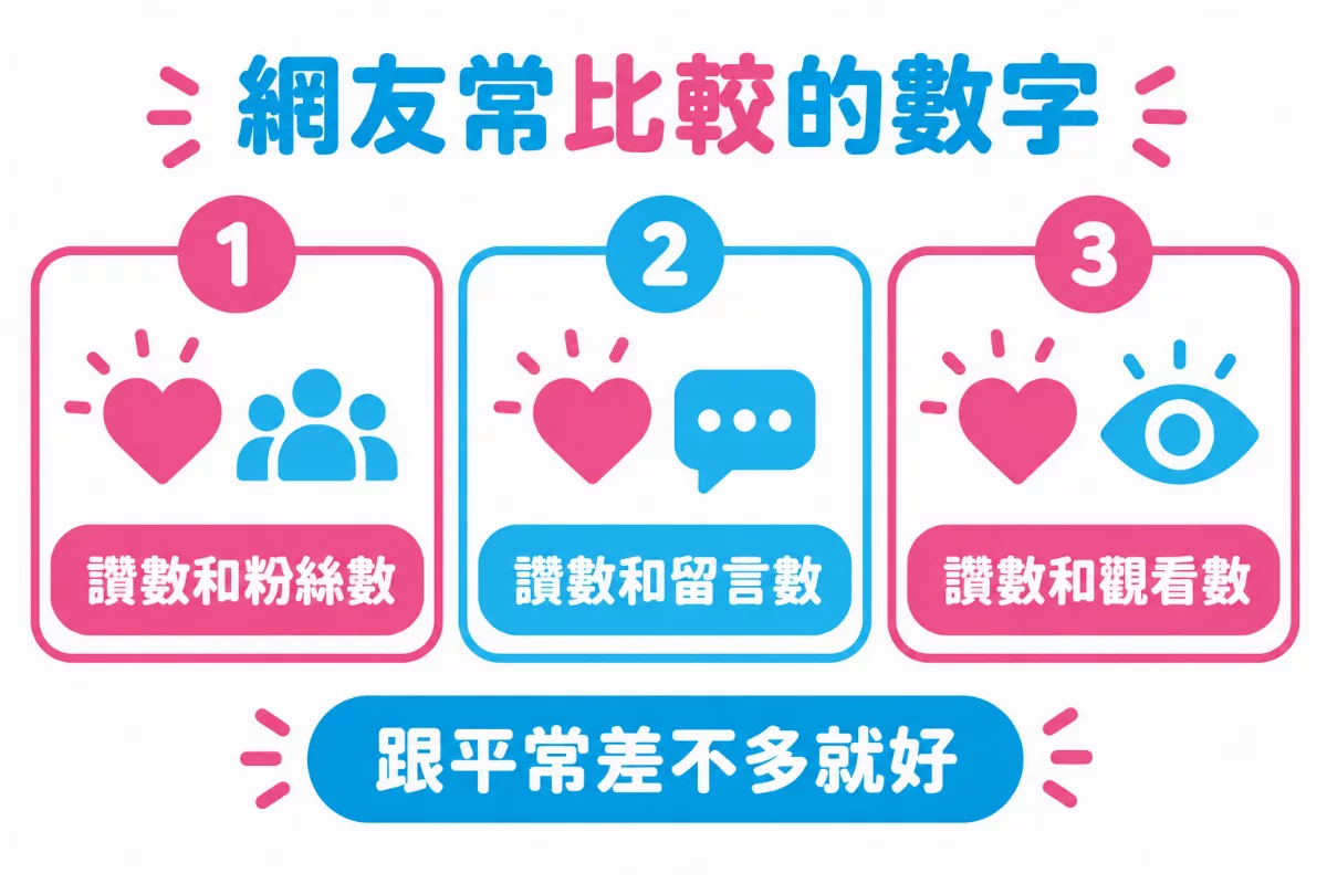 網友常比較的數字圖解:讚數和粉絲數、讚數和留言數、讚數和觀看數,跟平常差不多就好