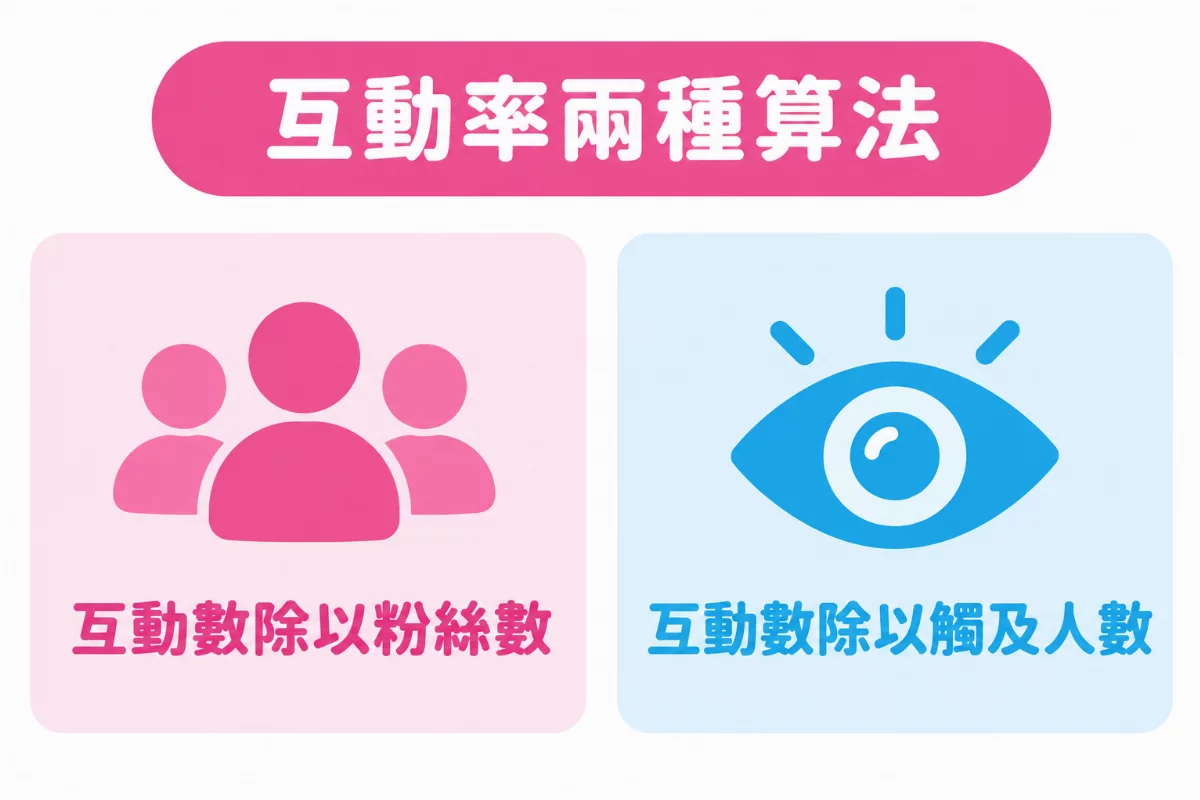 互動率兩種算法對照圖:左邊是互動數除以粉絲數,右邊是互動數除以觸及人數