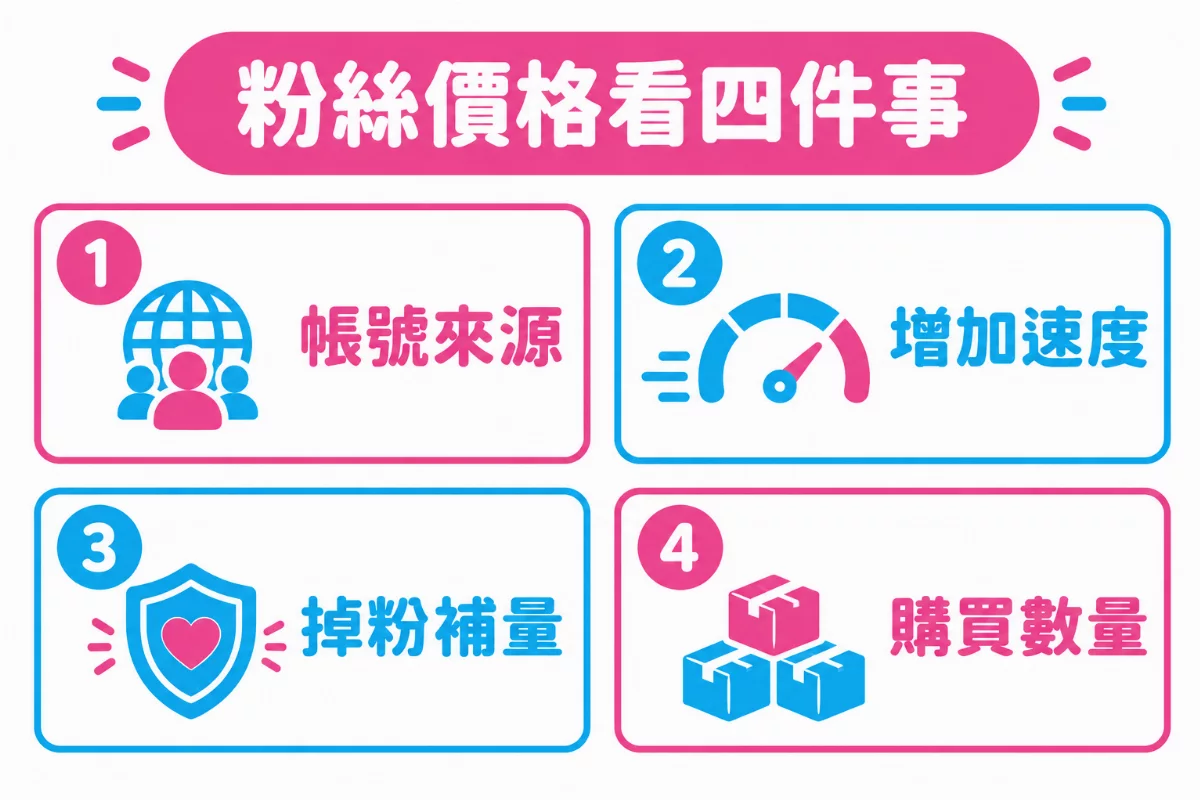 粉絲價格看四件事：帳號來源、增加速度、掉粉補量、購買數量