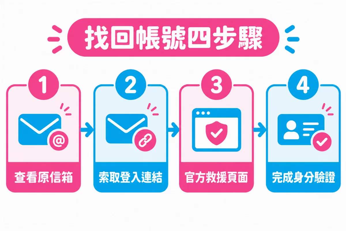 找回帳號四步驟圖解：查看原信箱、索取登入連結、官方救援頁面、完成身分驗證