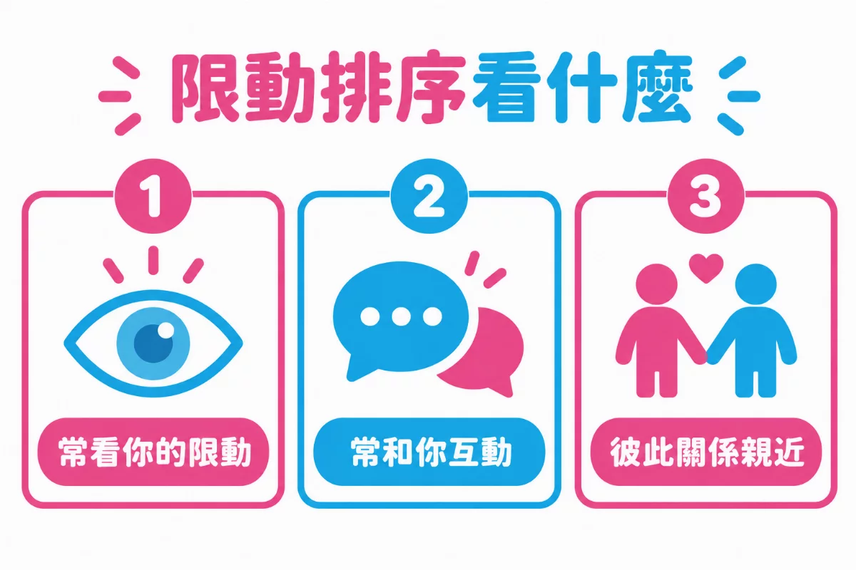 圖解「限動排序看什麼」：常看你的限動、常和你互動、彼此關係親近