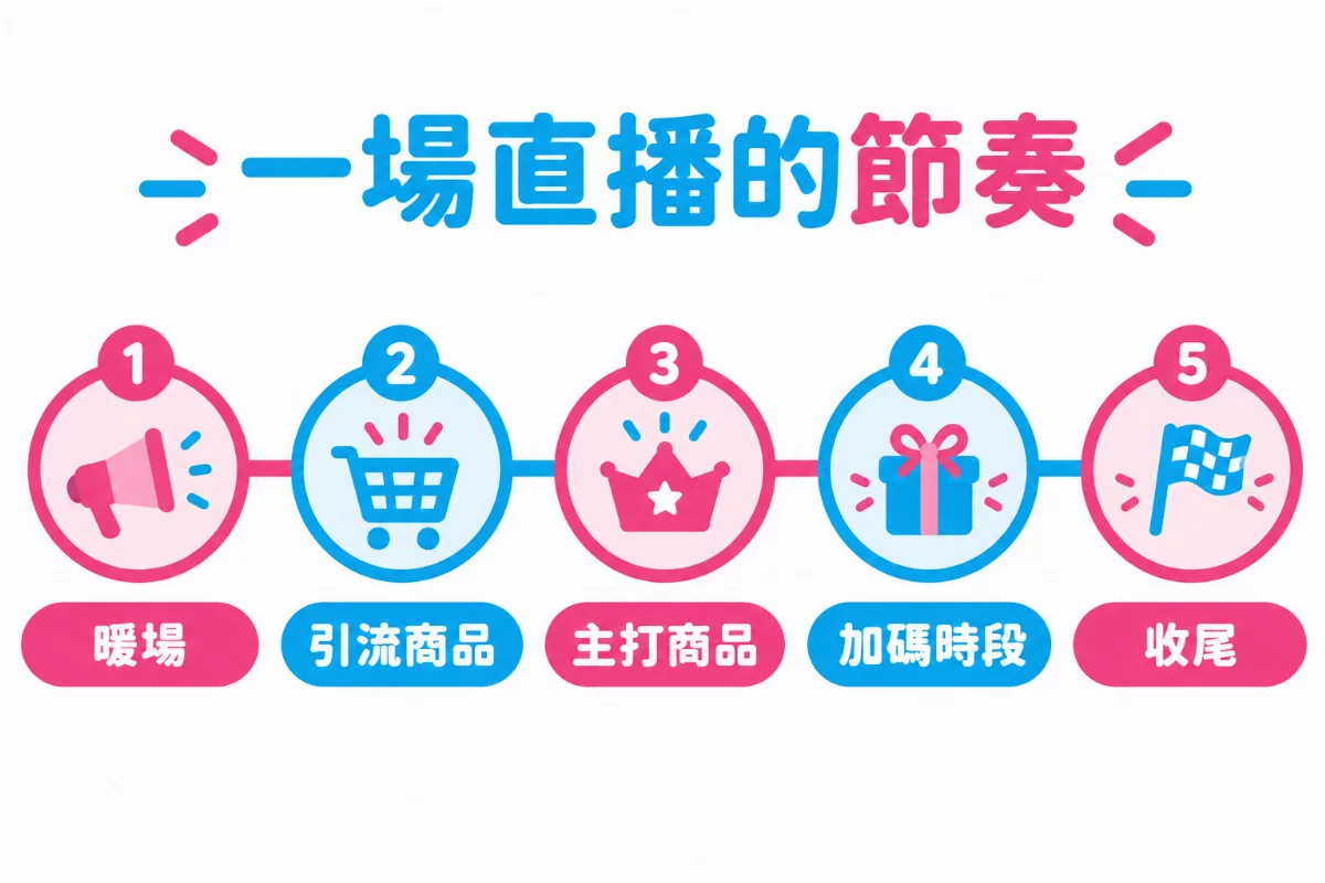 圖解「一場直播的節奏」：暖場、引流商品、主打商品、加碼時段、收尾，依序串起整場直播