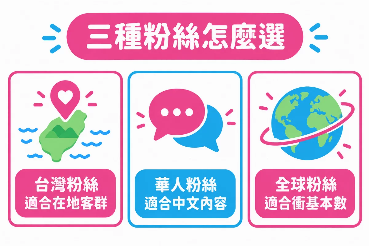 三種粉絲怎麼選:台灣粉絲適合在地客群、華人粉絲適合中文內容、全球粉絲適合衝基本數