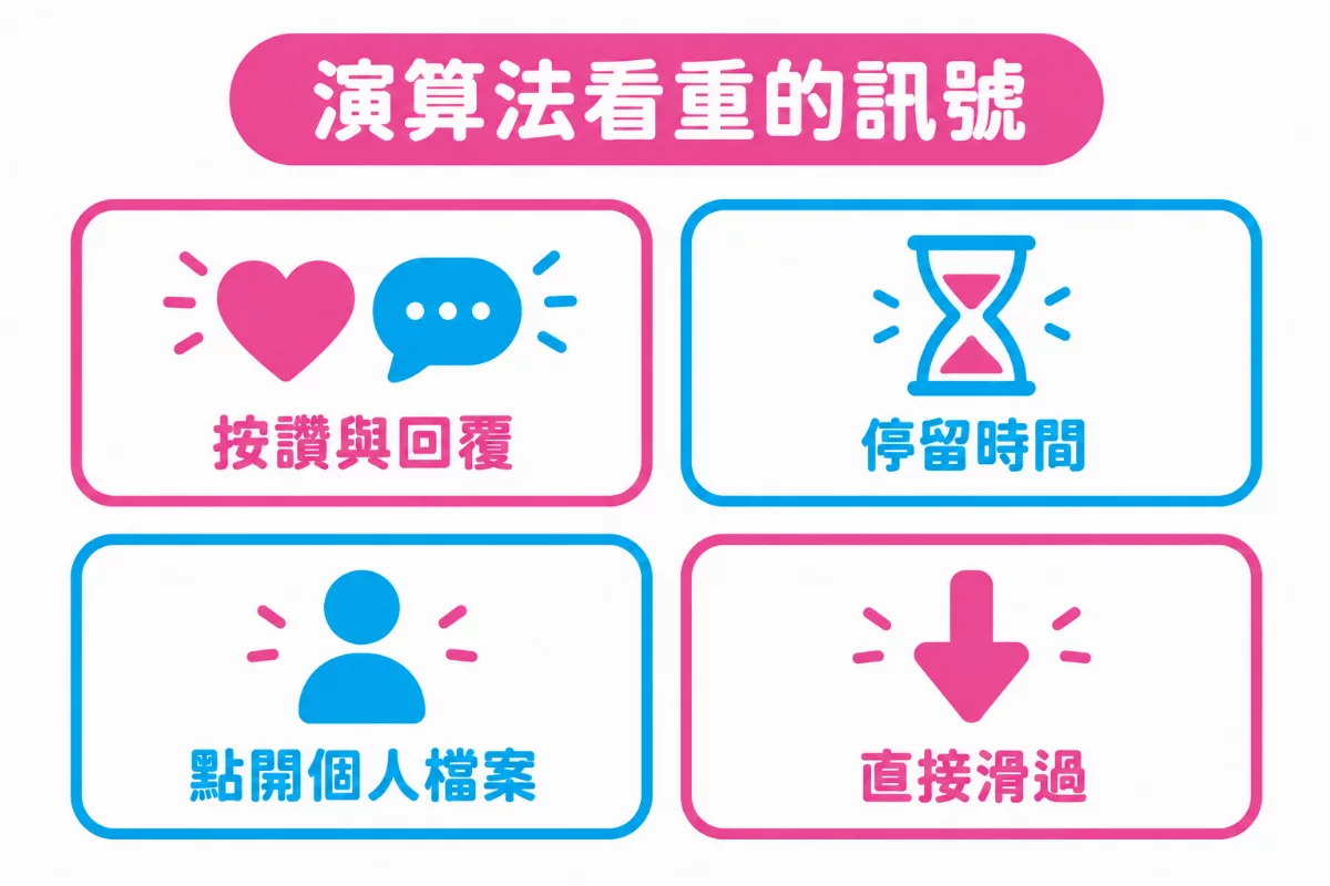 演算法看重的訊號圖解:按讚與回覆、停留時間、點開個人檔案、直接滑過