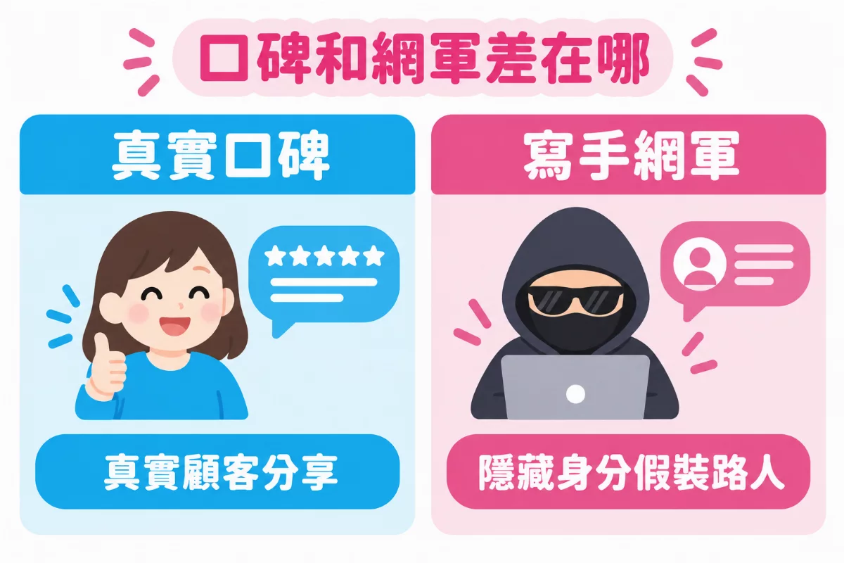 口碑和網軍差在哪對照圖：真實口碑是真實顧客分享，寫手網軍則是隱藏身分假裝路人