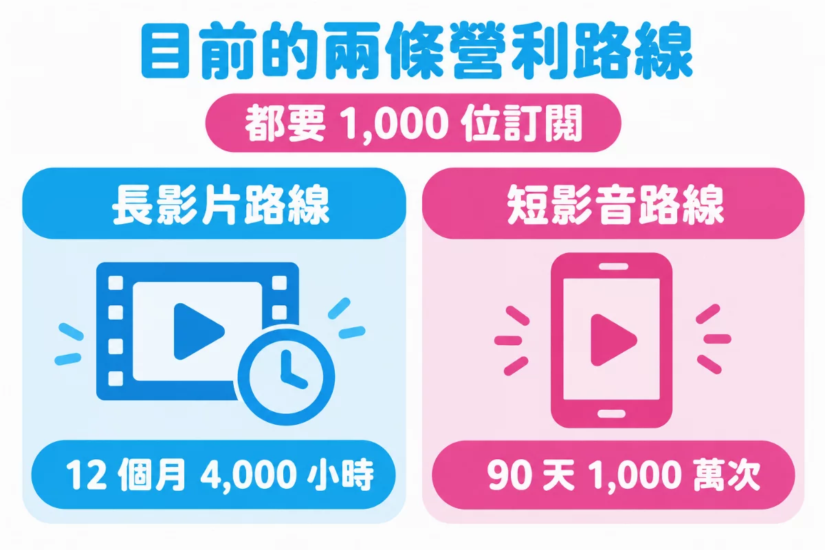 目前的兩條營利路線：都要 1,000 位訂閱，長影片 12 個月 4,000 小時，短影音 90 天 1,000 萬次