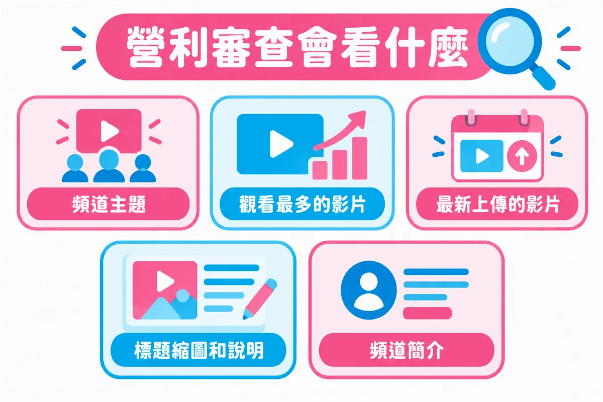 營利審查會看什麼：頻道主題、觀看最多的影片、最新上傳的影片、標題縮圖和說明、頻道簡介