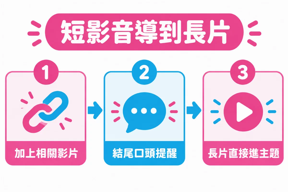 短影音導到長片三步驟:加上相關影片、結尾口頭提醒、長片直接進主題